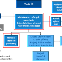 Národní dimenze - implementační struktura