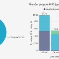 Evropské dotace významně podpořily orientovaný a aplikovaný výzkum v ČR