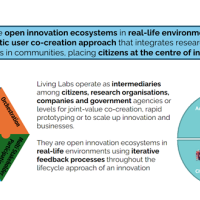 Living Labs